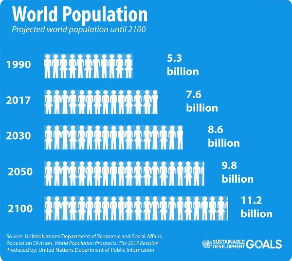 Dân số thế giới sẽ lên đến 9,8 tỉ người vào năm 2050
